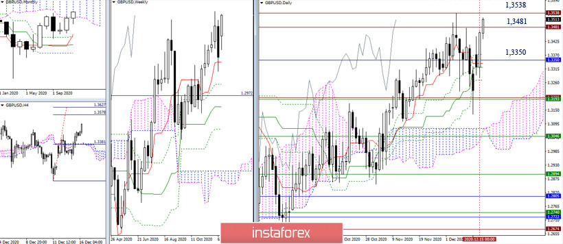 EUR/USD и GBP/USD 16 декабря – рекомендации технического анализа