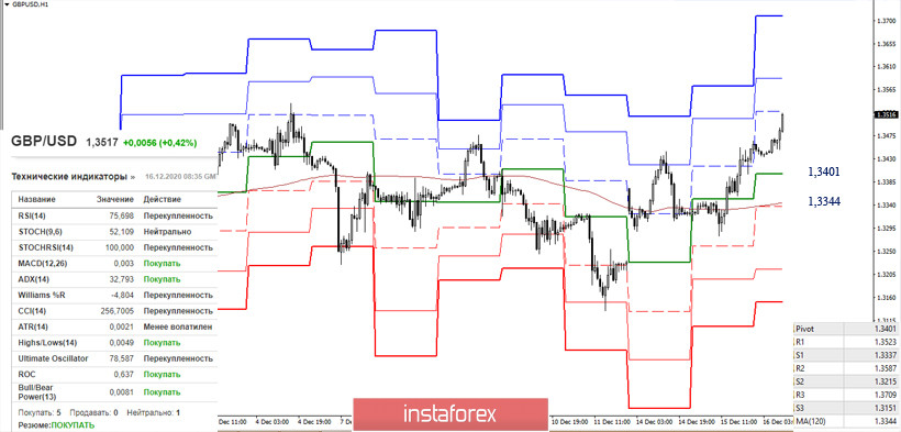 EUR/USD и GBP/USD 16 декабря – рекомендации технического анализа