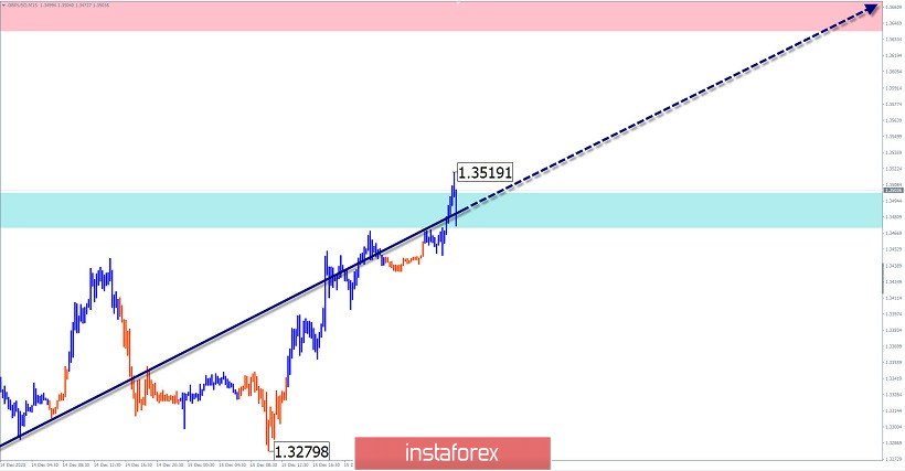 Упрощенный волновой анализ и прогноз GBP/USD и USD/JPY на 16 декабря