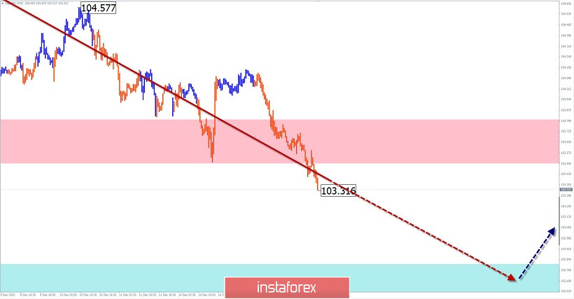 Упрощенный волновой анализ и прогноз GBP/USD и USD/JPY на 16 декабря