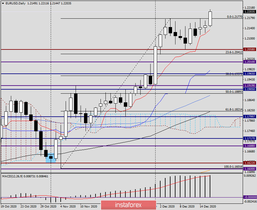 Анализ и прогноз по EUR/USD на 16 декабря 2020 года
