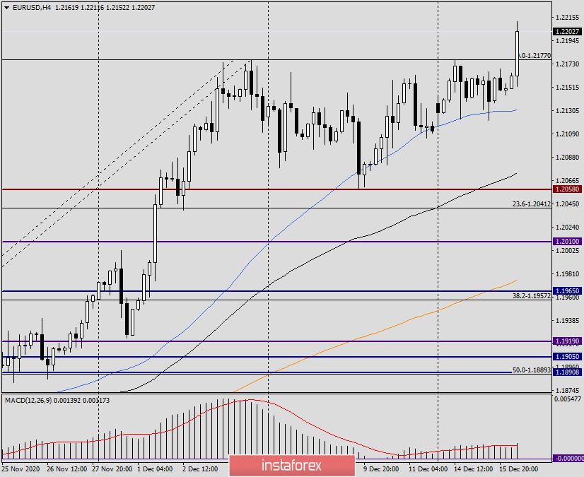 Анализ и прогноз по EUR/USD на 16 декабря 2020 года