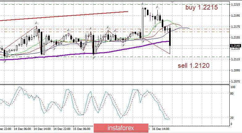 Что сказала ФРС 16 декабря? EURUSD