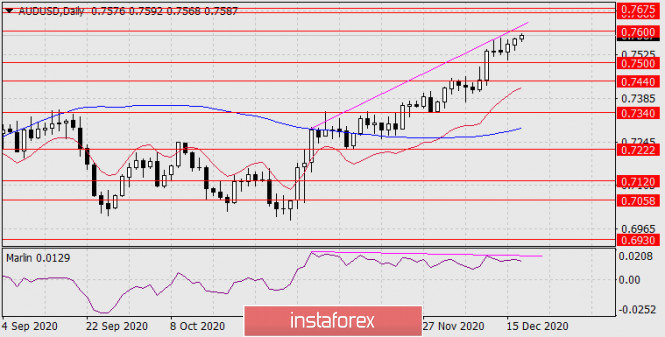 Forecast for AUD/USD on December 17, 2020