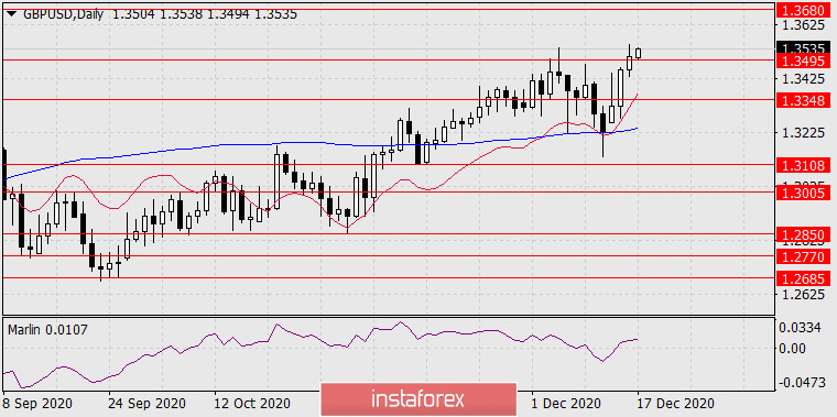  Previsioni per GBP/USD il 17 dicembre 2020