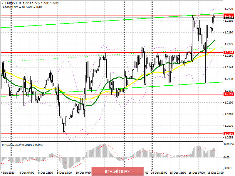 EUR/USD: план на европейскую сессию 17 декабря. Commitment of Traders COT отчеты (разбор вчерашних сделок). Решение ФРС привело лишь к временному креплению американского доллара. Быки сосредоточены на пробое...