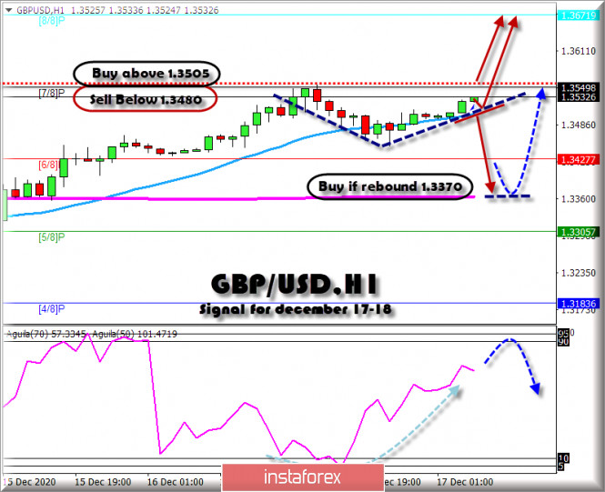 Trading Signal for GBP/USD for December 17 - 18, 2020: Key level 1.3505