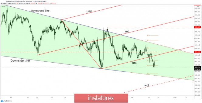 USD/JPY Further Drop Expected