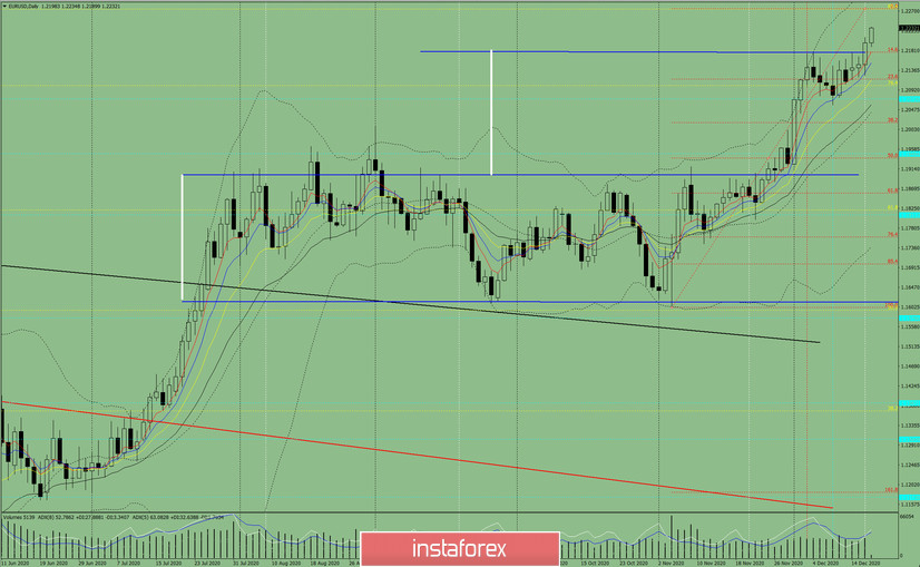  Analisi degli indicatori. Revisione giornaliera per la coppia di valute EUR/USD il 17 dicembre 2020