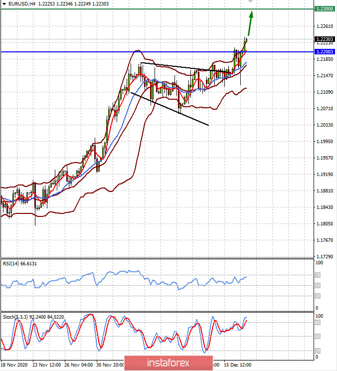  La décision de la Fed a soutenu les marchés et «écrasé» le dollar (nous prévoyons que les paires EURUSD et NZDUSD continueront de croître)