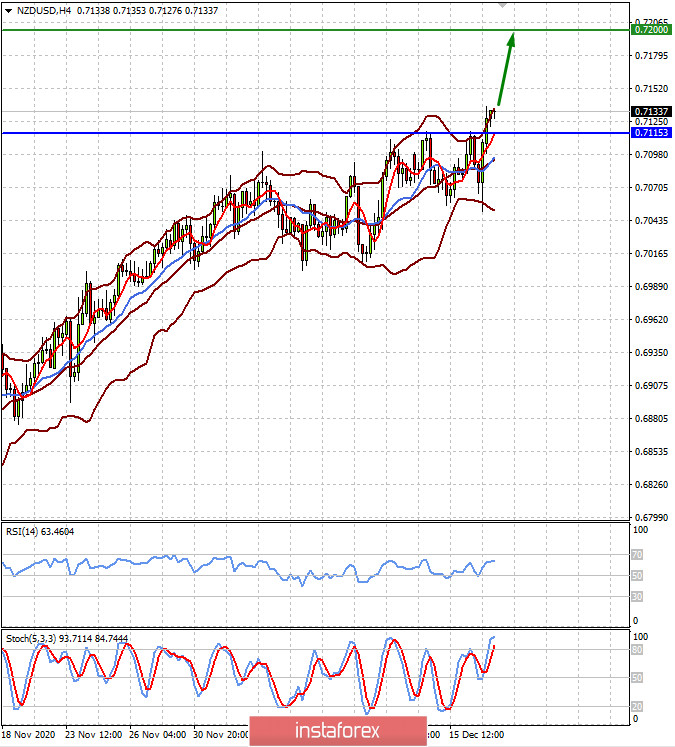  La décision de la Fed a soutenu les marchés et «écrasé» le dollar (nous prévoyons que les paires EURUSD et NZDUSD continueront de croître)