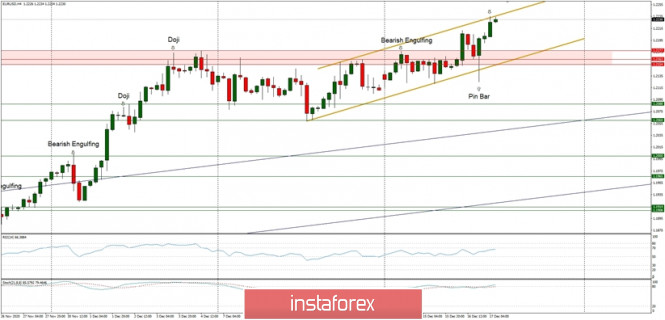 Technical Analysis of EUR/USD for December 17, 2020
