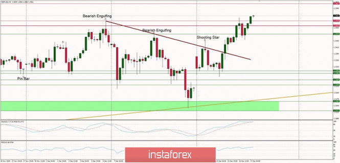 Technical Analysis of GBP/USD for December 17, 2020