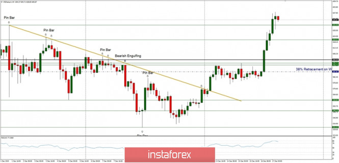 Technical Analysis of ETH/USD for December 17, 2020