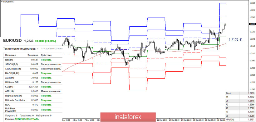 EUR/USD и GBP/USD 17 декабря – рекомендации технического анализа