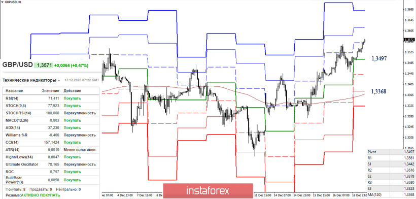 EUR/USD и GBP/USD 17 декабря – рекомендации технического анализа