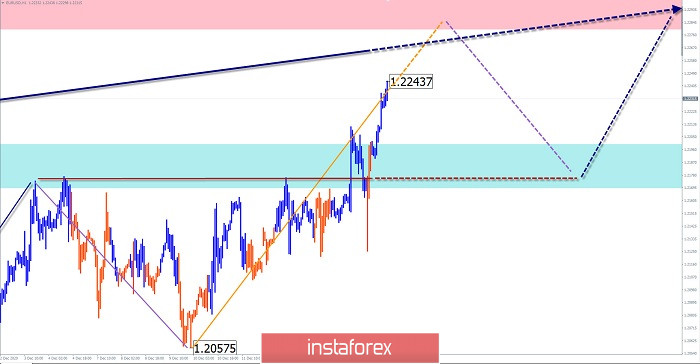 Упрощенный волновой анализ и прогноз EUR/USD и GBP/JPY на 17 декабря