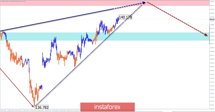 Упрощенный волновой анализ и прогноз EUR/USD и GBP/JPY на 17 декабря