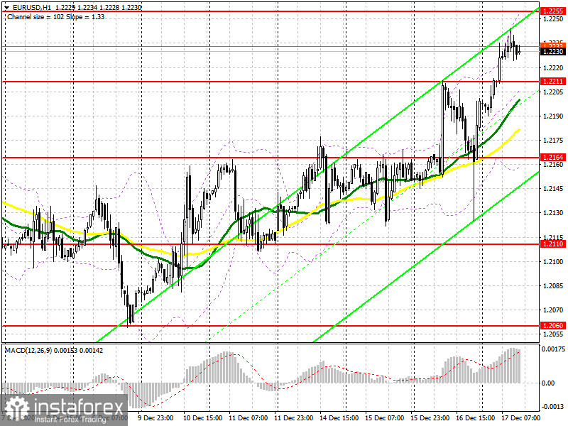 EUR/USD: план на американскую сессию 17 декабря (разбор утренних сделок). Евро готов к штурму нового максимума 1.2255