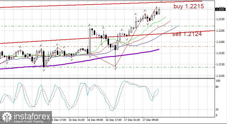 Вечерний обзор EURUSD 17.12. Фунт утащил евро наверх