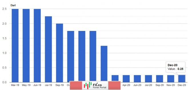 EUR/USD and GBP/USD: The Fed's policy decisions brought out a temporary bull market for the US dollar.