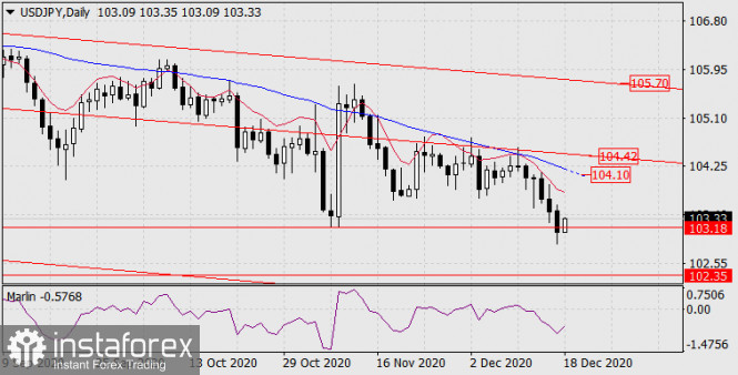 Forecast for USD/JPY on December 18, 2020