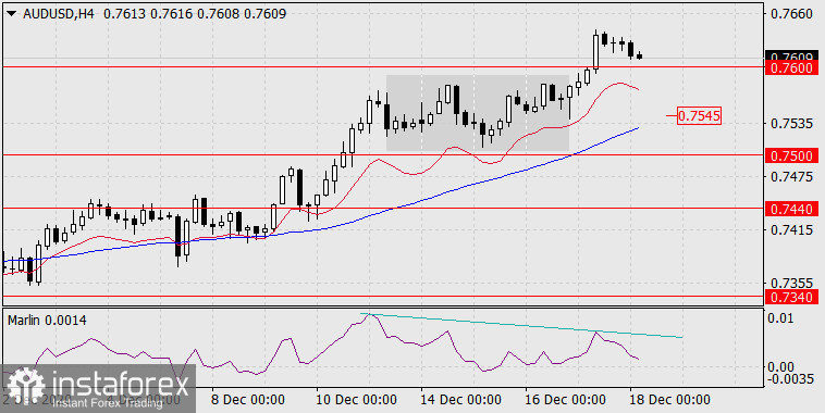  Previsioni per AUD/USD il 18 dicembre 2020