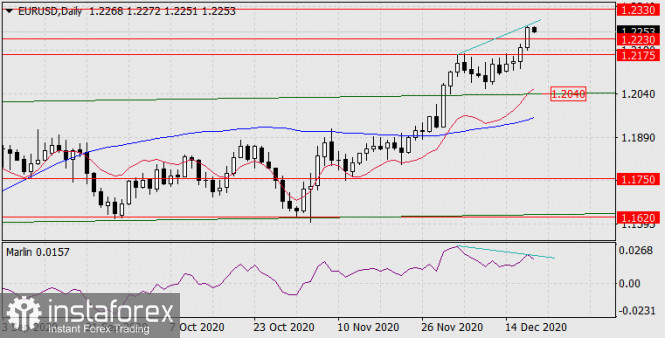 Forecast for EUR/USD on December 18, 2020