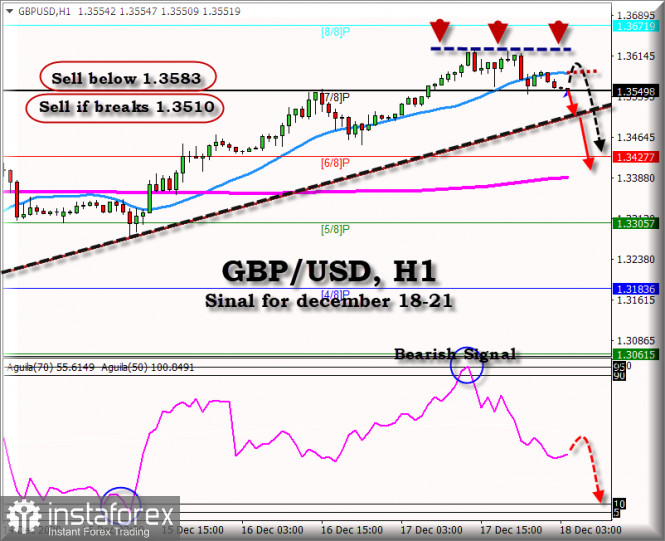 Trading Signal for GBP/USD for December 18 - 21, 2020: Bearish Signal