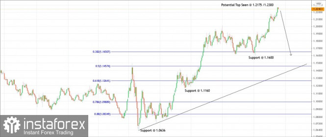 Trading plan for EURUSD for December 18, 2020