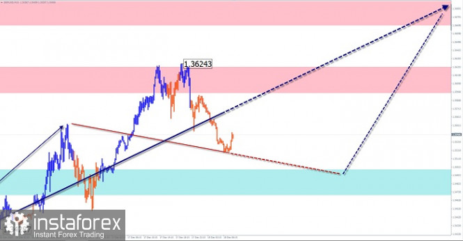 Simplified wave analysis and forecast for GBP/USD, USD/JPY, USD/CHF on December 18