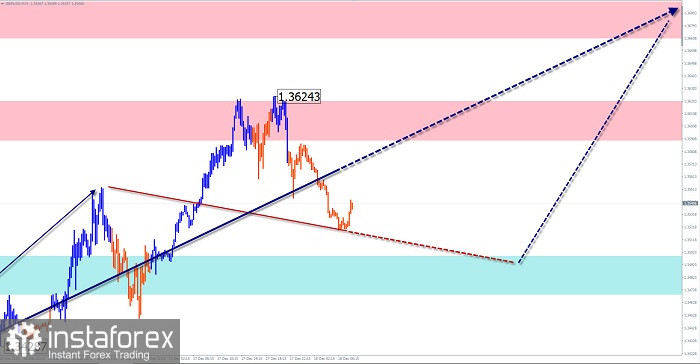 Упрощенный волновой анализ и прогноз GBP/USD, USD/JPY, USD/CHF на 18 декабря