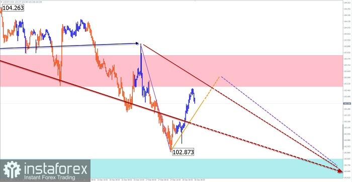 Упрощенный волновой анализ и прогноз GBP/USD, USD/JPY, USD/CHF на 18 декабря