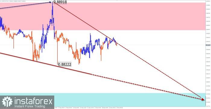 Упрощенный волновой анализ и прогноз GBP/USD, USD/JPY, USD/CHF на 18 декабря