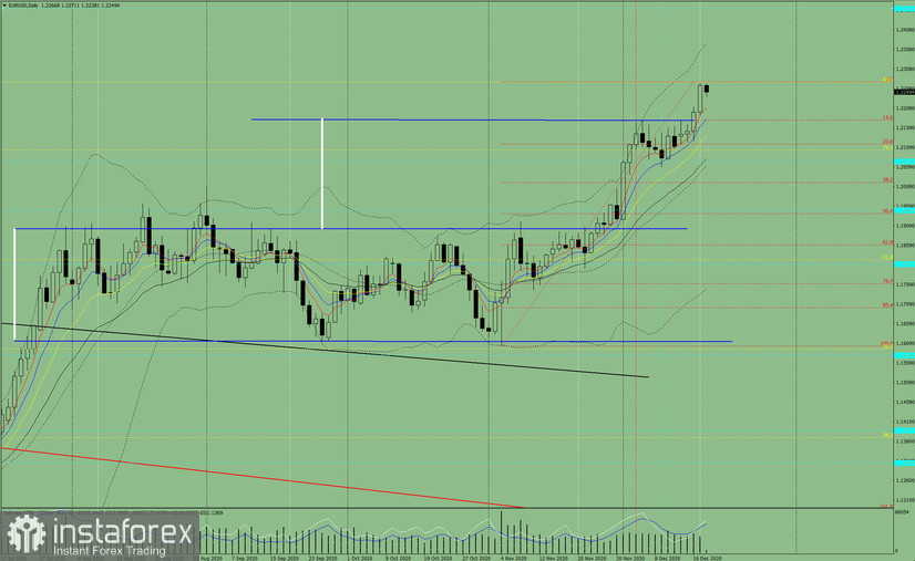  Analisi degli indicatori. Revisione giornaliera per la coppia di valute EUR/USD il 18 dicembre 2020