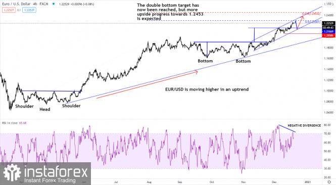 Elliott wave analysis of EUR/USD for December 18, 2020