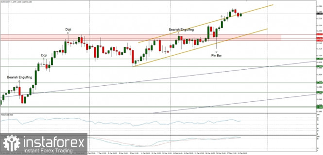 Technical Analysis of EUR/USD for December 18, 2020
