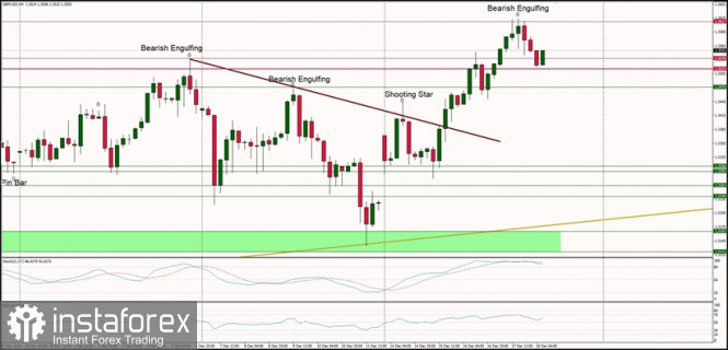 Technical Analysis of GBP/USD for December 18, 2020