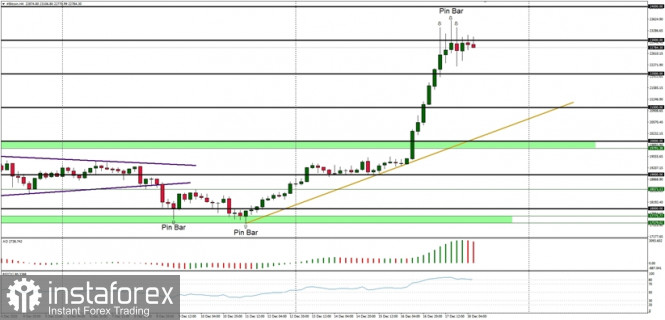 Technical Analysis of BTC/USD for December 18, 2020