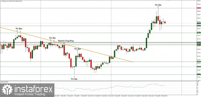 Technical Analysis of ETH/USD for December 18, 2020