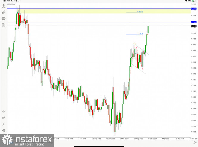 EUR/USD Forecast for 18 December