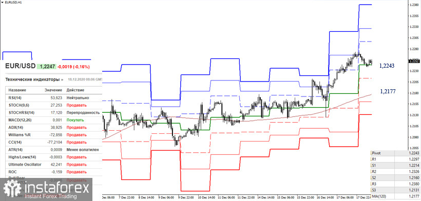 EUR/USD и GBP/USD 18 декабря – рекомендации технического анализа