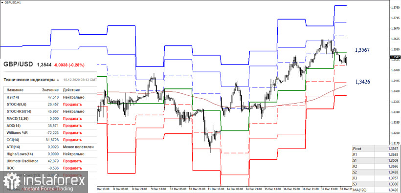 EUR/USD и GBP/USD 18 декабря – рекомендации технического анализа