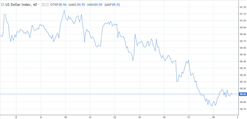 USDХ, GBP/USD: Доллар готовится покорить 88 п., фунту не понравилось новое заявление Барнье