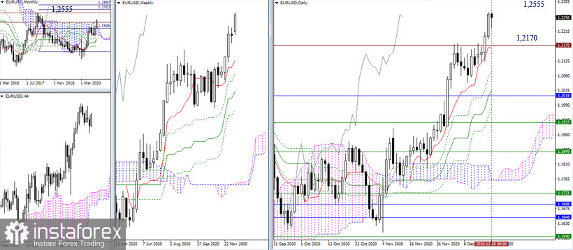 EUR/USD, GBP/USD – итоги недели и дальнейшие перспективы