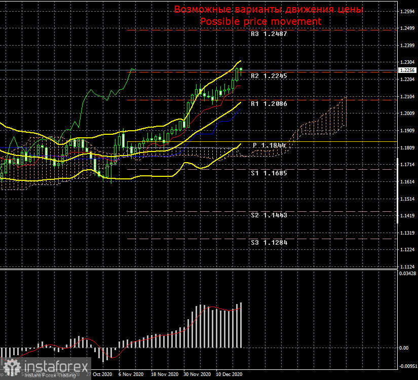 Торговый план по паре EUR/USD на неделю 21–25 декабря. Новый отчет COT (Commitments of Traders). Рынки продолжают игнорировать фундаментальный фон и скупать евровалюту