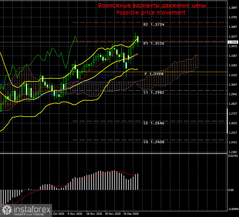 Торговый план по паре GBP/USD на неделю 21–25 декабря. Новый отчет COT (Commitments of Traders). Переговоры по торговой сделке по Brexit: прогресса нет