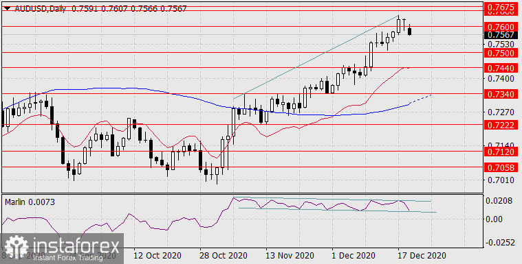  Previsioni per AUD/USD il 21 dicembre 2020