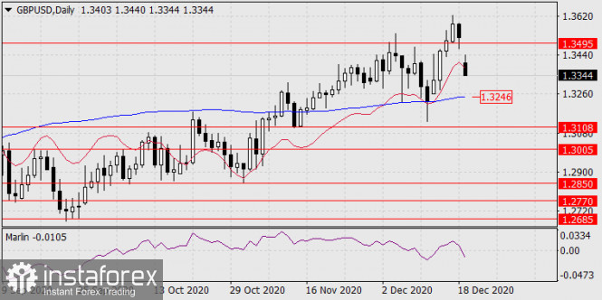 Forecast for GBP/USD on December 21, 2020