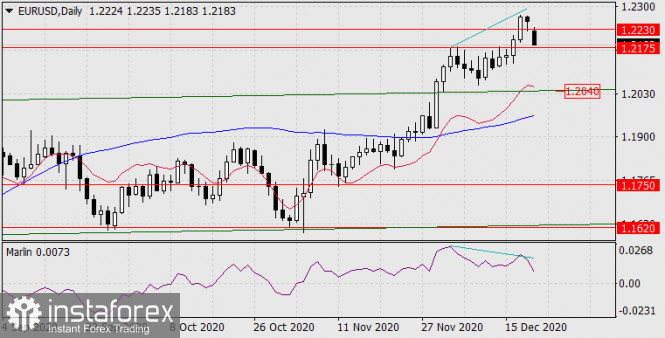 Forecast for EUR/USD on December 21, 2020